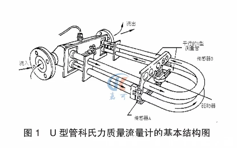 質(zhì)量流量計的工作原理及特點(圖1) 質(zhì)量流量計的工作原理及特點(圖1)